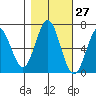 Nehalem Bay tide chart for Friday, October 27, 2023