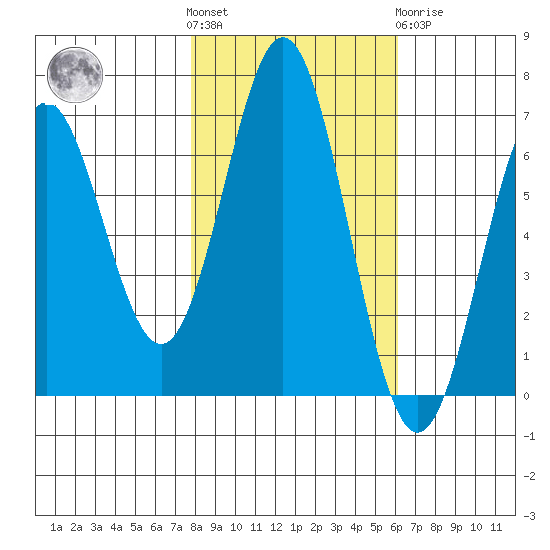 Nehalem Bay tide chart for Saturday, October 28, 2023