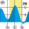 Nehalem Bay tide chart for Saturday, October 28, 2023