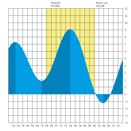 Nehalem Bay tide chart for Sunday, October 29, 2023