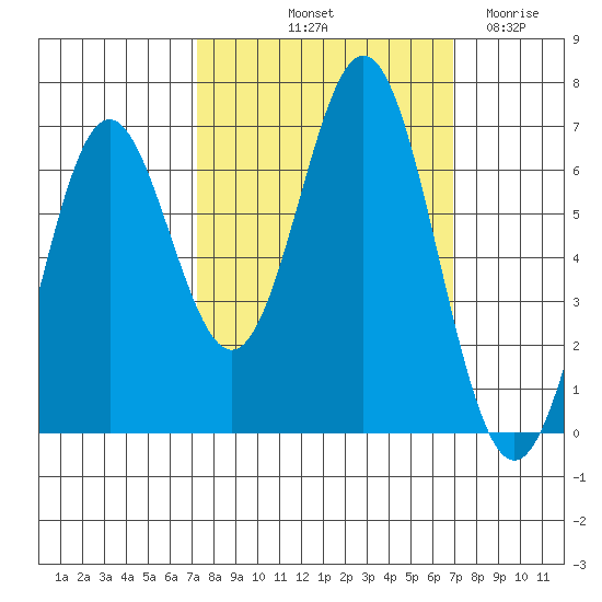 Nehalem Bay tide chart for Monday, October 2, 2023