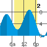 Nehalem Bay tide chart for Monday, October 2, 2023