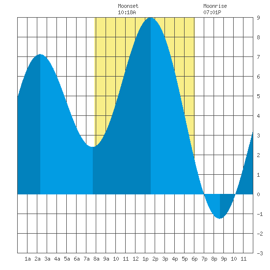 Nehalem Bay tide chart for Monday, October 30, 2023