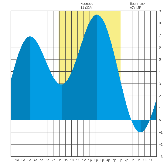 Nehalem Bay tide chart for Tuesday, October 31, 2023