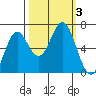 Nehalem Bay tide chart for Tuesday, October 3, 2023