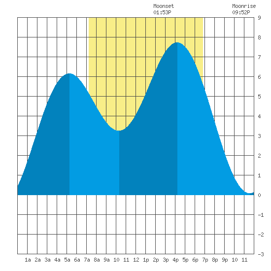 Nehalem Bay tide chart for Wednesday, October 4, 2023