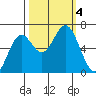 Nehalem Bay tide chart for Wednesday, October 4, 2023