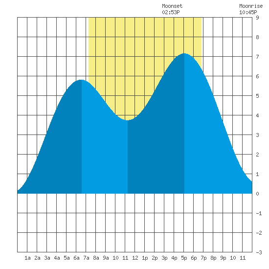 Nehalem Bay tide chart for Thursday, October 5, 2023