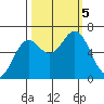 Nehalem Bay tide chart for Thursday, October 5, 2023
