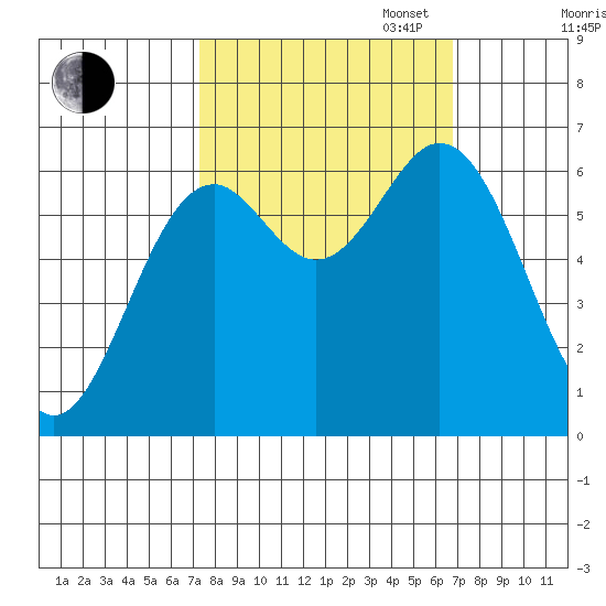 Nehalem Bay tide chart for Friday, October 6, 2023