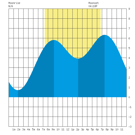 Nehalem Bay tide chart for Saturday, October 7, 2023