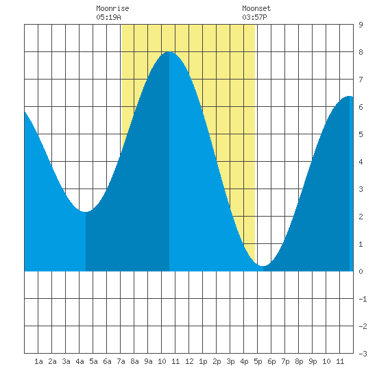 Nehalem Bay tide chart for Saturday, November 11, 2023