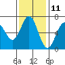 Nehalem Bay tide chart for Saturday, November 11, 2023