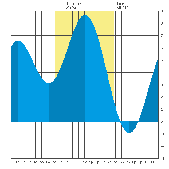 Nehalem Bay tide chart for Tuesday, November 14, 2023