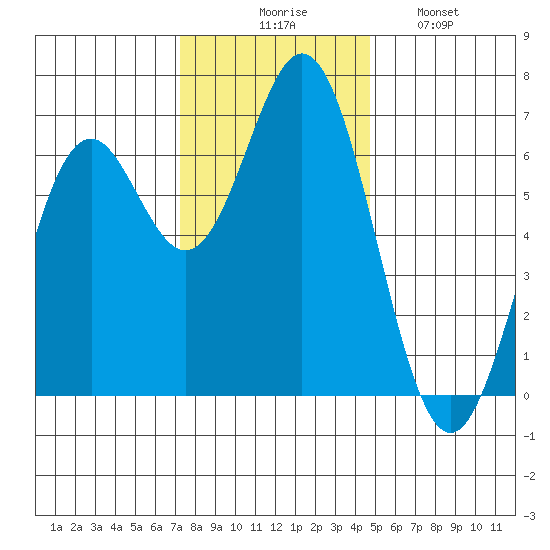 Nehalem Bay tide chart for Thursday, November 16, 2023