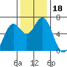 Nehalem Bay tide chart for Saturday, November 18, 2023