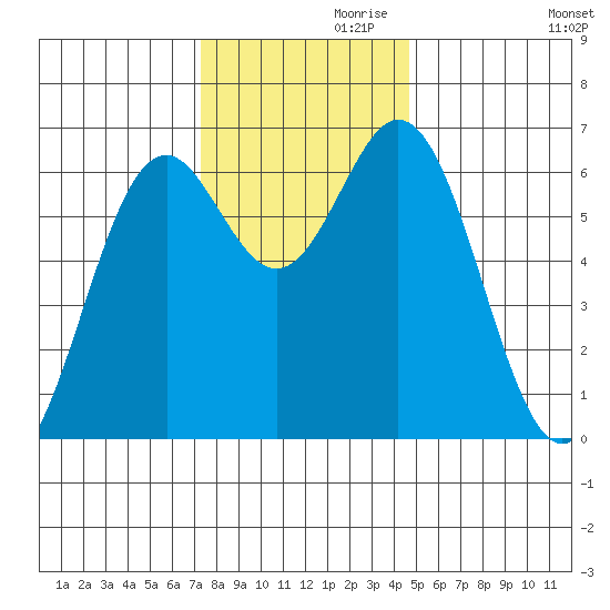 Nehalem Bay tide chart for Sunday, November 19, 2023