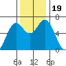 Nehalem Bay tide chart for Sunday, November 19, 2023