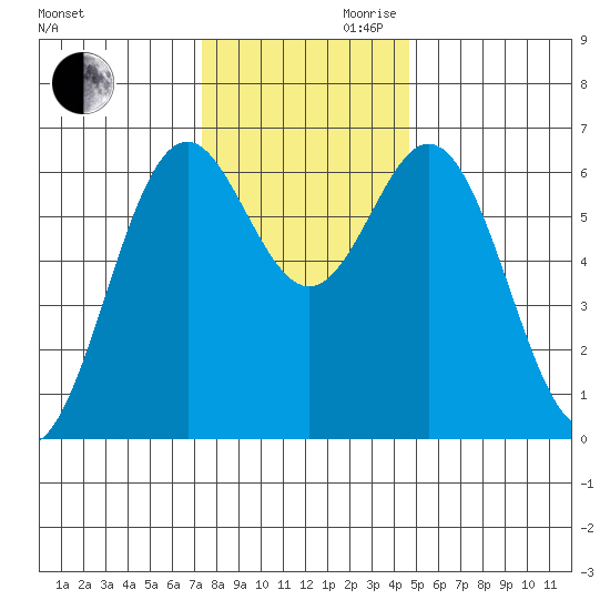 Nehalem Bay tide chart for Monday, November 20, 2023