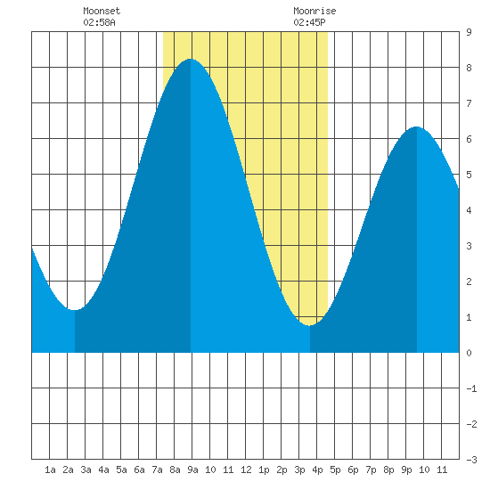 Nehalem Bay tide chart for Thursday, November 23, 2023
