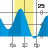 Nehalem Bay tide chart for Saturday, November 25, 2023