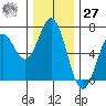 Nehalem Bay tide chart for Monday, November 27, 2023