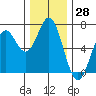 Nehalem Bay tide chart for Tuesday, November 28, 2023