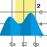Nehalem Bay tide chart for Thursday, November 2, 2023