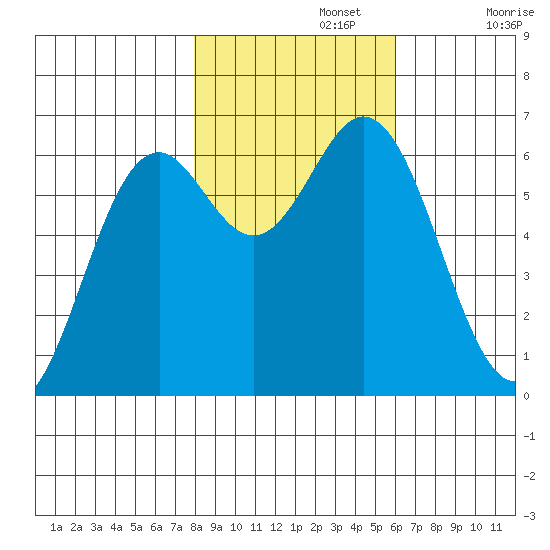 Nehalem Bay tide chart for Friday, November 3, 2023