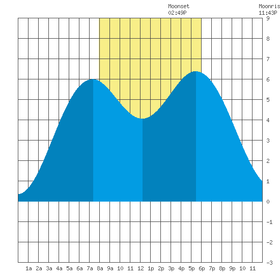 Nehalem Bay tide chart for Saturday, November 4, 2023