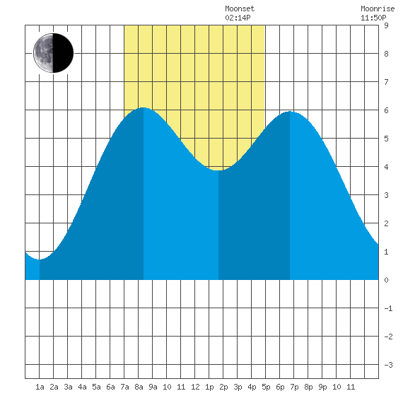 Nehalem Bay tide chart for Sunday, November 5, 2023