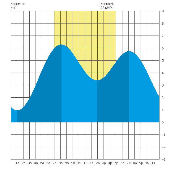 Nehalem Bay tide chart for Monday, November 6, 2023