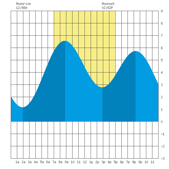 Nehalem Bay tide chart for Tuesday, November 7, 2023