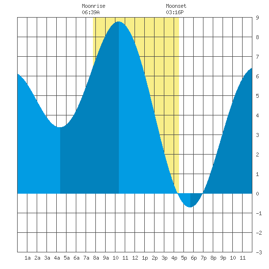Nehalem Bay tide chart for Monday, December 11, 2023
