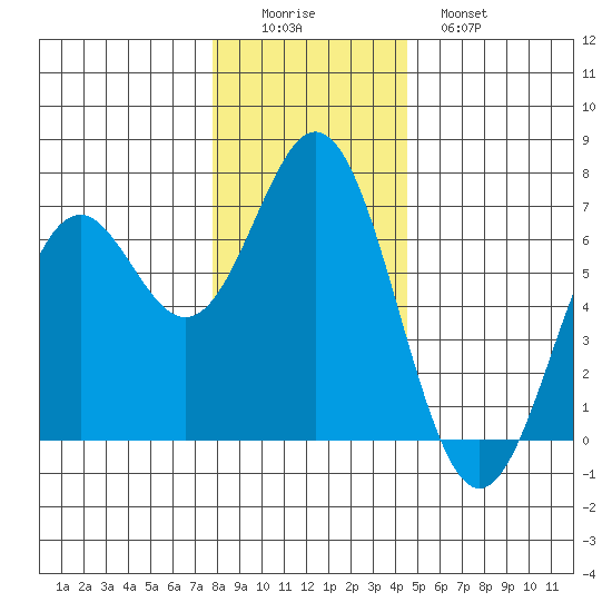 Nehalem Bay tide chart for Thursday, December 14, 2023