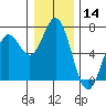 Nehalem Bay tide chart for Thursday, December 14, 2023