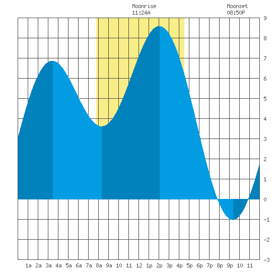 Nehalem Bay tide chart for Saturday, December 16, 2023