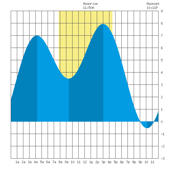 Nehalem Bay tide chart for Sunday, December 17, 2023