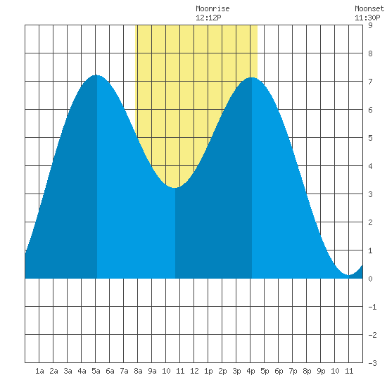 Nehalem Bay tide chart for Monday, December 18, 2023