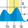 Nehalem Bay tide chart for Friday, December 1, 2023