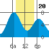 Nehalem Bay tide chart for Wednesday, December 20, 2023