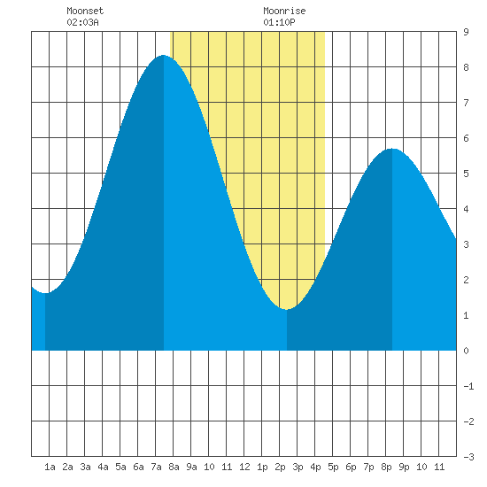 Nehalem Bay tide chart for Thursday, December 21, 2023