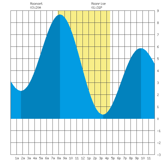 Nehalem Bay tide chart for Friday, December 22, 2023