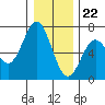 Nehalem Bay tide chart for Friday, December 22, 2023