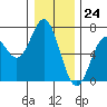 Nehalem Bay tide chart for Sunday, December 24, 2023