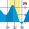 Nehalem Bay tide chart for Monday, December 25, 2023