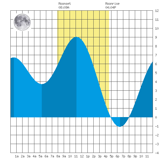 Nehalem Bay tide chart for Tuesday, December 26, 2023