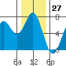 Nehalem Bay tide chart for Wednesday, December 27, 2023