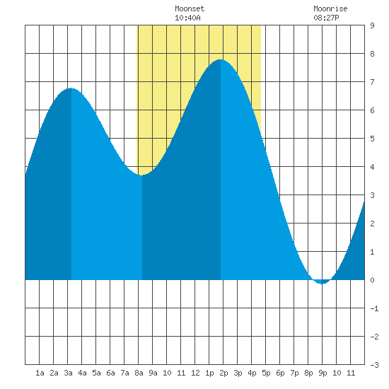Nehalem Bay tide chart for Saturday, December 30, 2023