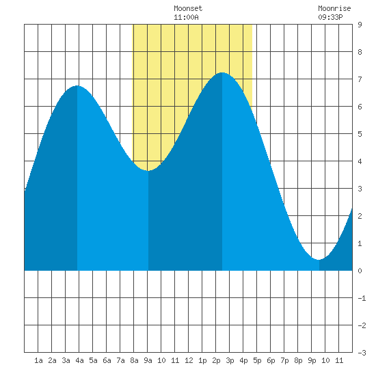 Nehalem Bay tide chart for Sunday, December 31, 2023
